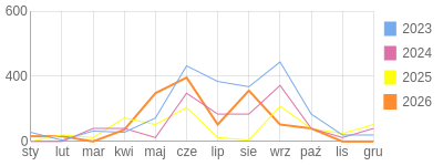 Wykres roczny blog rowerowy focus74.bikestats.pl